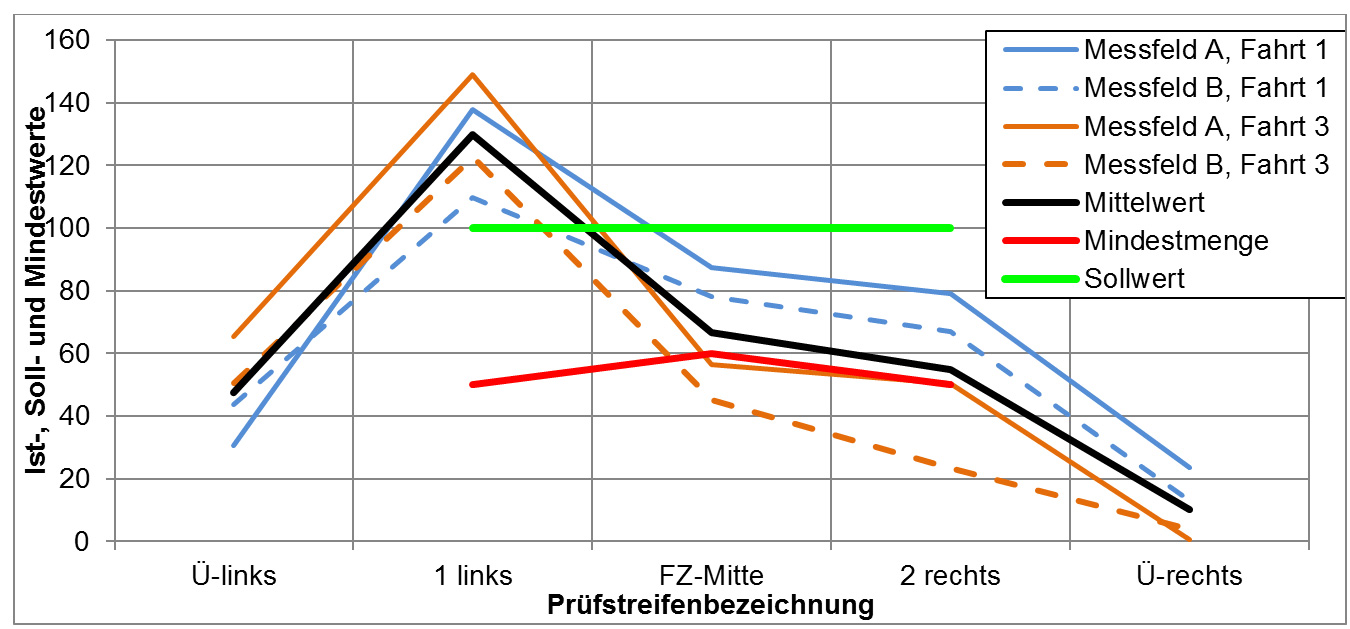 Bewertung des Prüfpunktes 1: 30g/m² – 3m – 20km/h