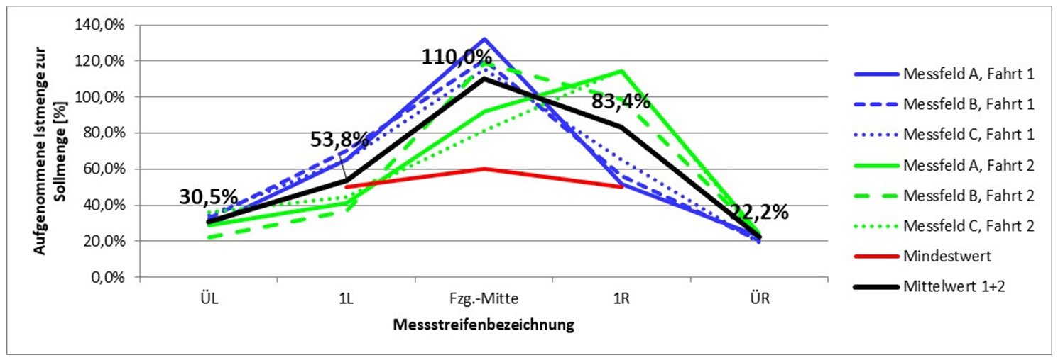 Bewertung Prüfpunkt 2, Typ B/C, FS30: 15g/m² – 8m – 40km/h